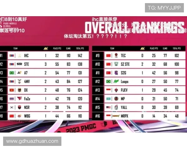 全球总决赛积分榜更新FPX以61分稳居第一名